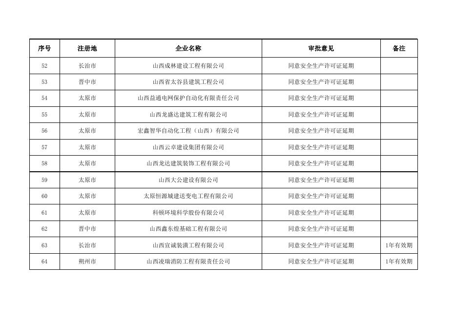 1.核准的安全生产许可证的建筑施工企业名单.xlsx