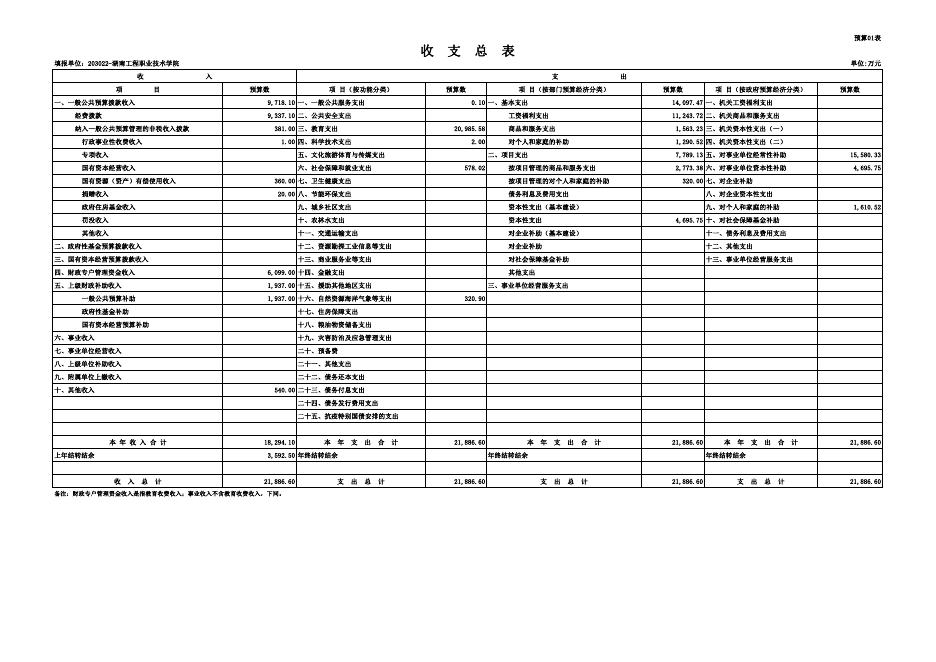 湖南工程职业技术学院2021年预算表.pdf