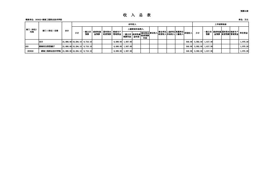 湖南工程职业技术学院2021年预算表.pdf