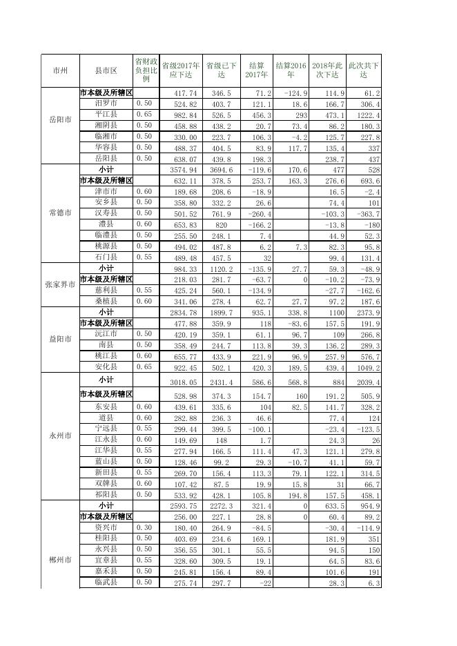 2018年残疾人两项补贴省级财政补助资金.xls