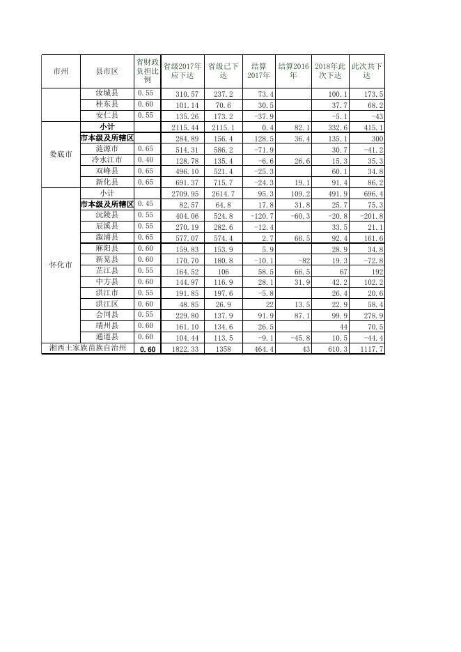 2018年残疾人两项补贴省级财政补助资金.xls