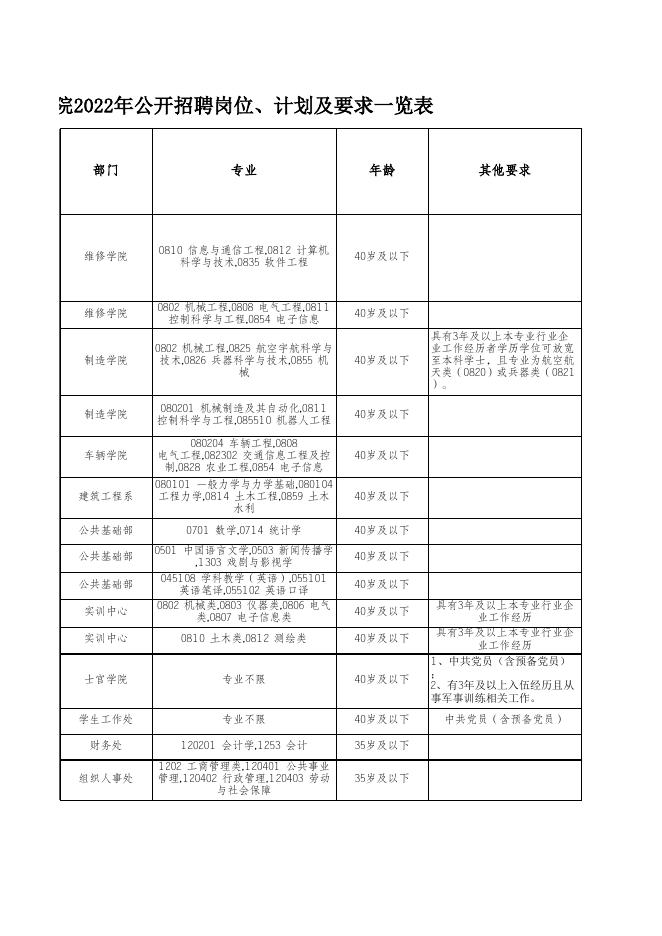 附件1：湖南国防工业职业技术学院2022年公开招聘岗位、计划及要求一览表.xls
