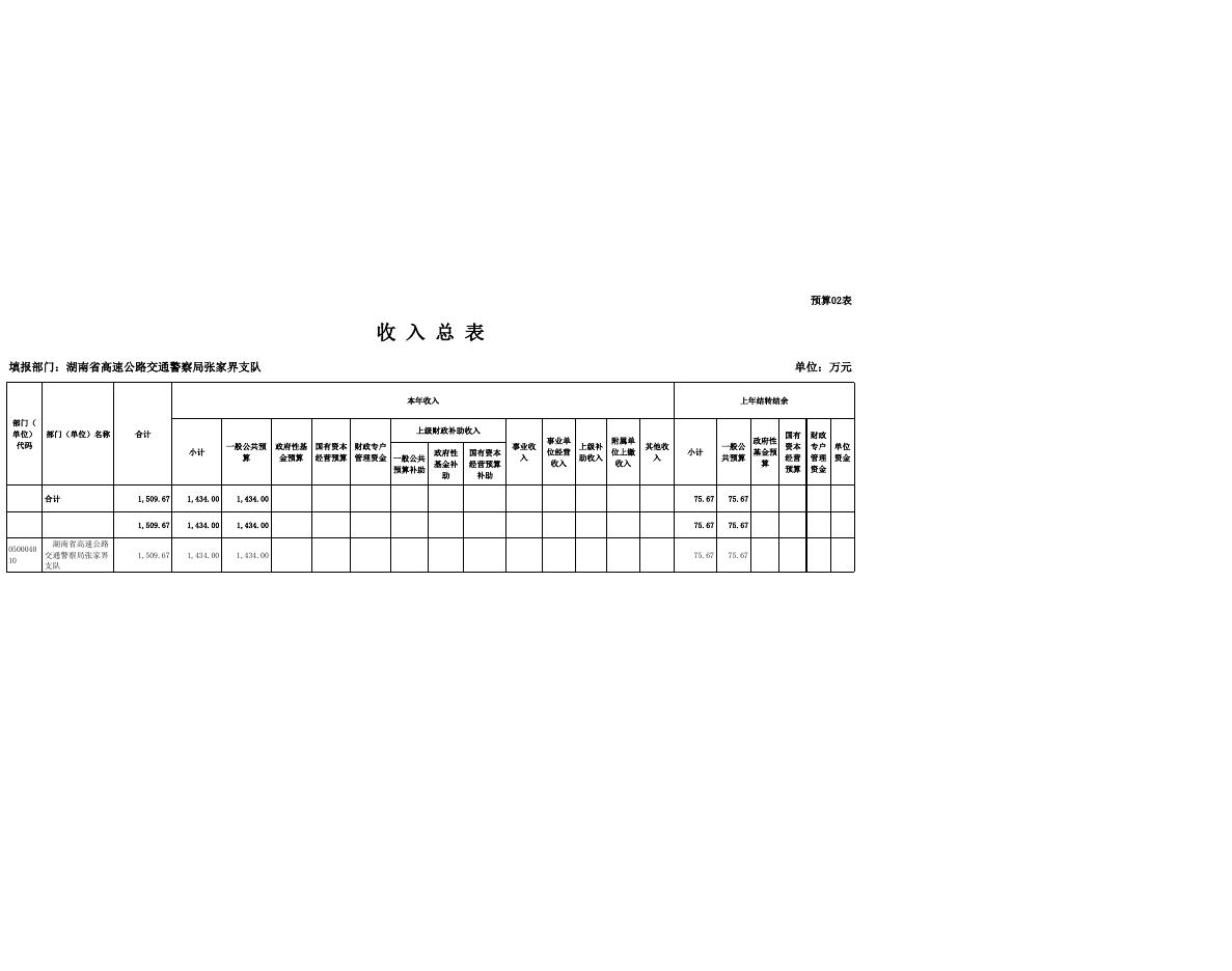 湖南省高速公路交通警察局张家界支队2023年预算表.pdf