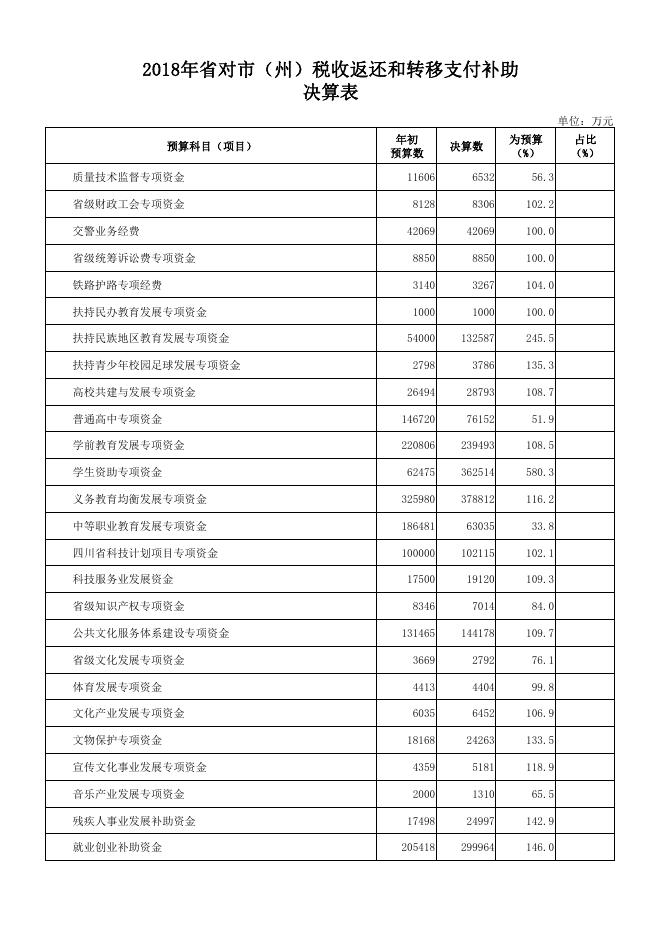 附件10：2018年省对市（州）税收返还和转移支付补助决算表.pdf