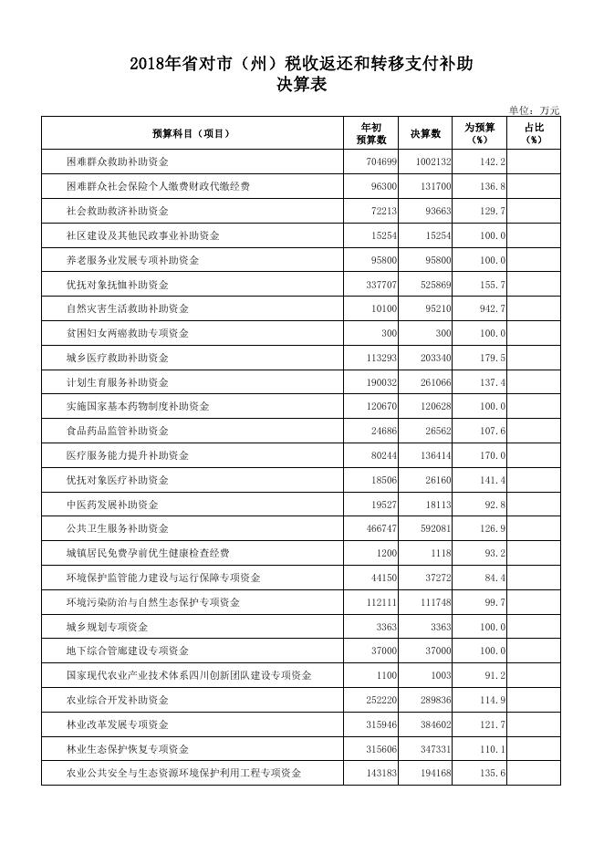 附件10：2018年省对市（州）税收返还和转移支付补助决算表.pdf