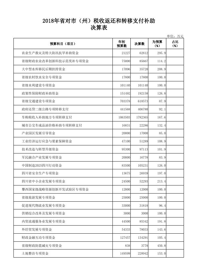 附件10：2018年省对市（州）税收返还和转移支付补助决算表.pdf