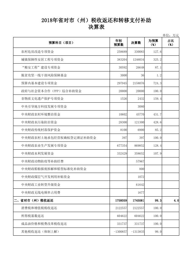 附件10：2018年省对市（州）税收返还和转移支付补助决算表.pdf