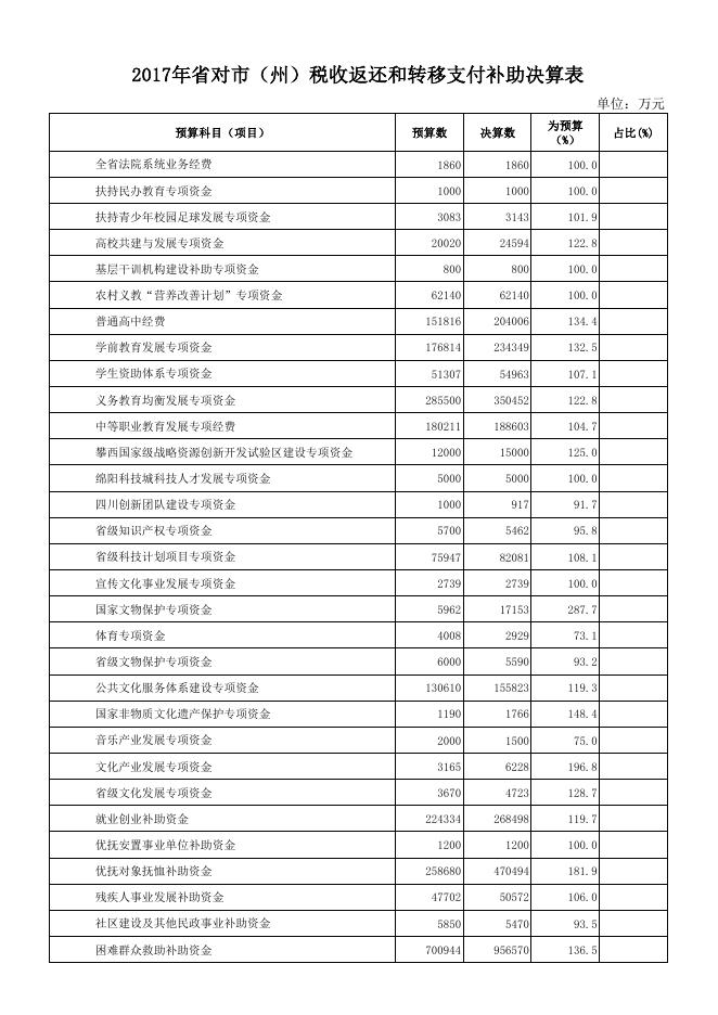 附件9:2017年省对市(州)税收返还和转移支付补助决算表.pdf