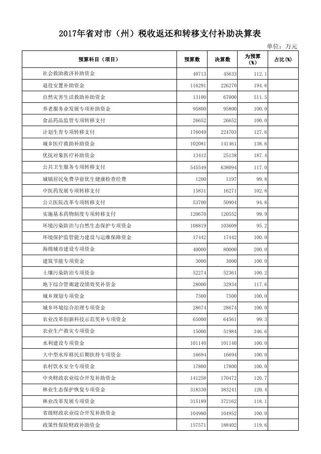 附件9:2017年省对市(州)税收返还和转移支付补助决算表.pdf