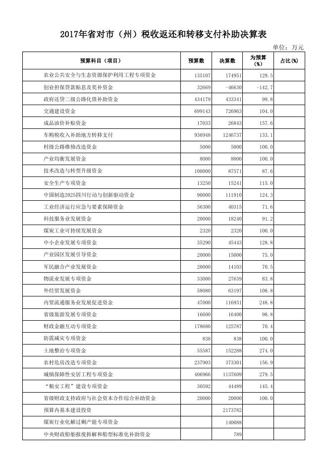 附件9:2017年省对市(州)税收返还和转移支付补助决算表.pdf