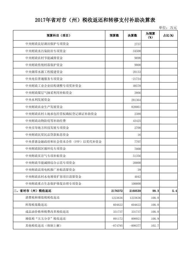 附件9:2017年省对市(州)税收返还和转移支付补助决算表.pdf