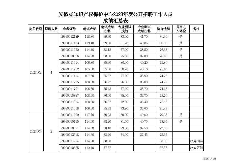 安徽省知识产权保护中心2023年度公开招聘工作人员专业成绩汇总表.pdf