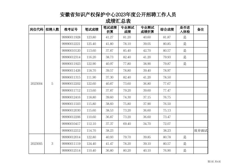 安徽省知识产权保护中心2023年度公开招聘工作人员专业成绩汇总表.pdf