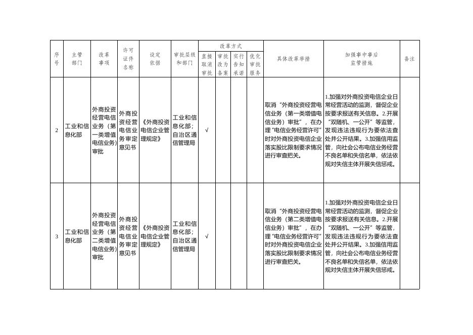 附件1 中央层面设定的涉企经营许可事项改革清单（2021年广西版）.doc