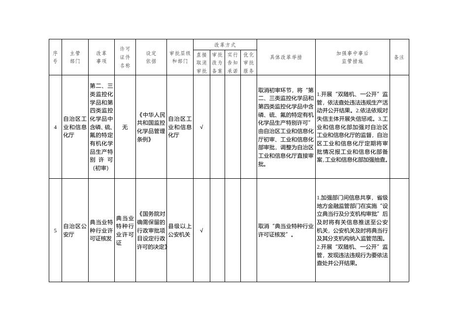 附件1 中央层面设定的涉企经营许可事项改革清单（2021年广西版）.doc