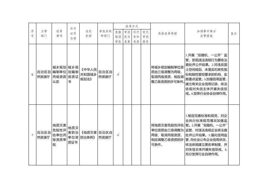 附件1 中央层面设定的涉企经营许可事项改革清单（2021年广西版）.doc