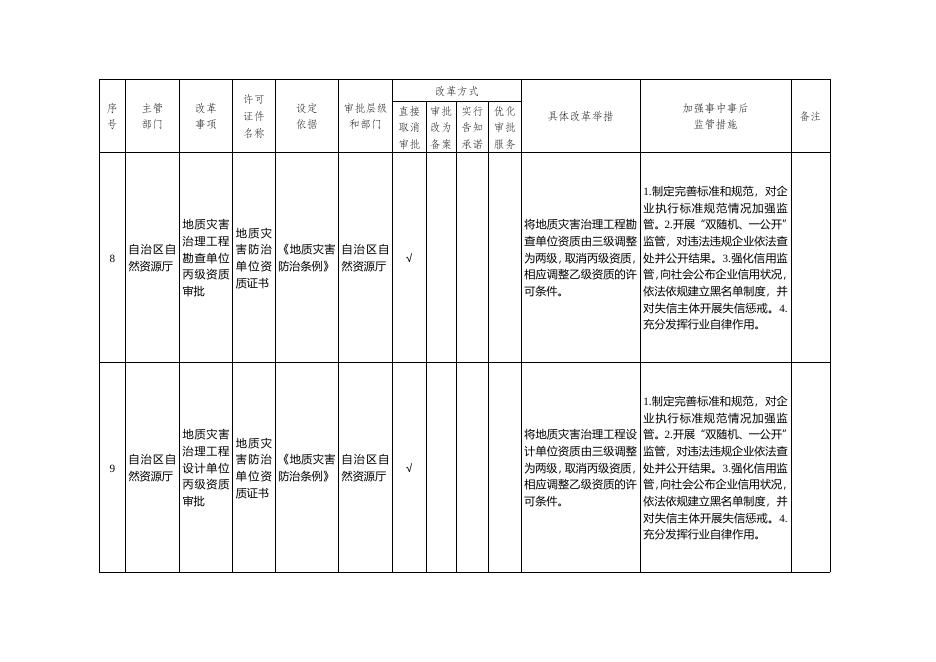 附件1 中央层面设定的涉企经营许可事项改革清单（2021年广西版）.doc