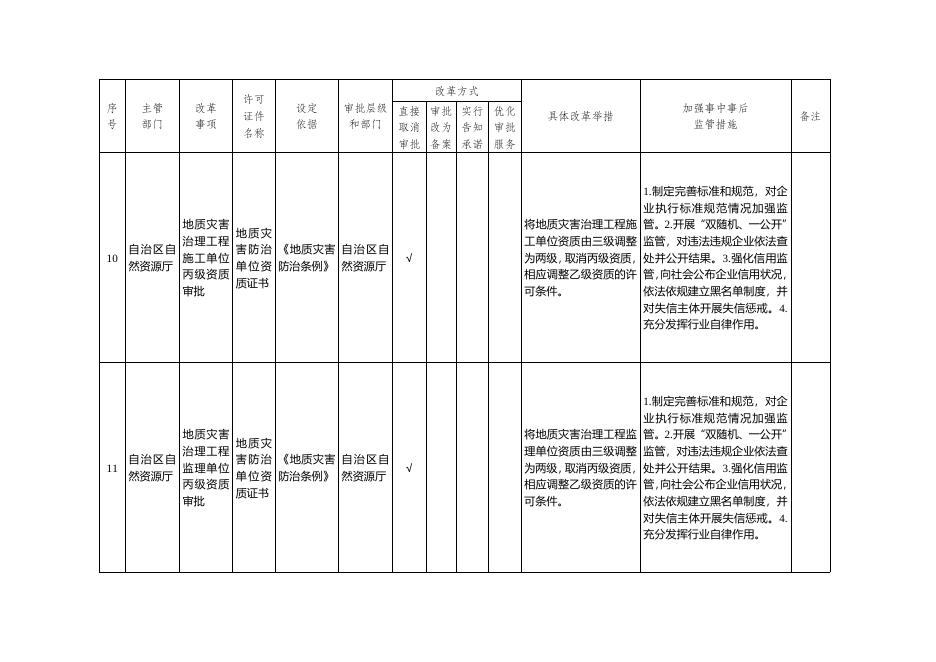 附件1 中央层面设定的涉企经营许可事项改革清单（2021年广西版）.doc