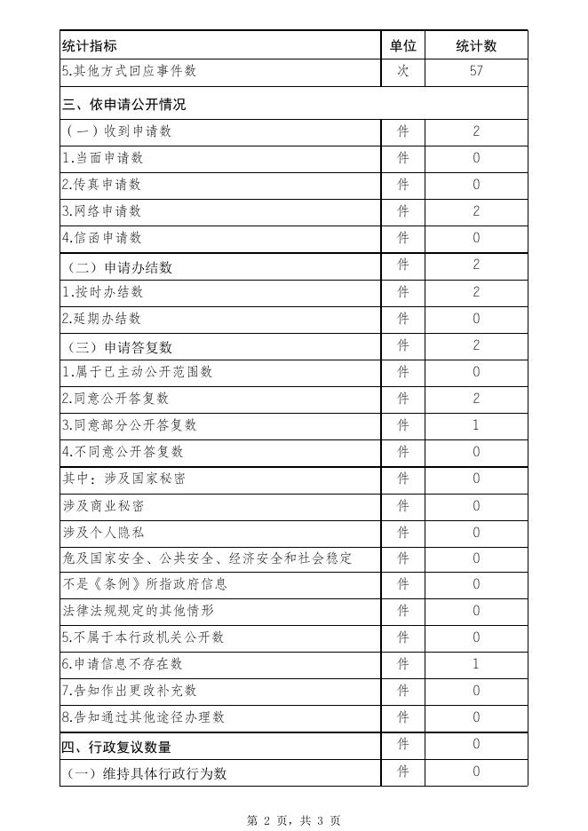 省商务厅政府信息公开情况统计表（2018年度）.xls