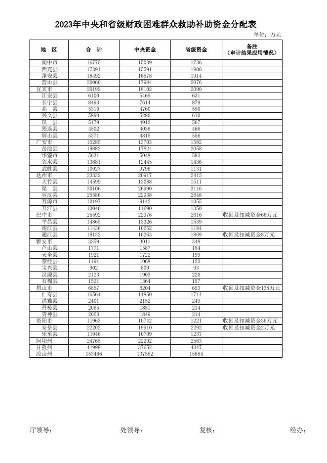 2023年中央和省级财政困难群众救助补助资金分配表.xls