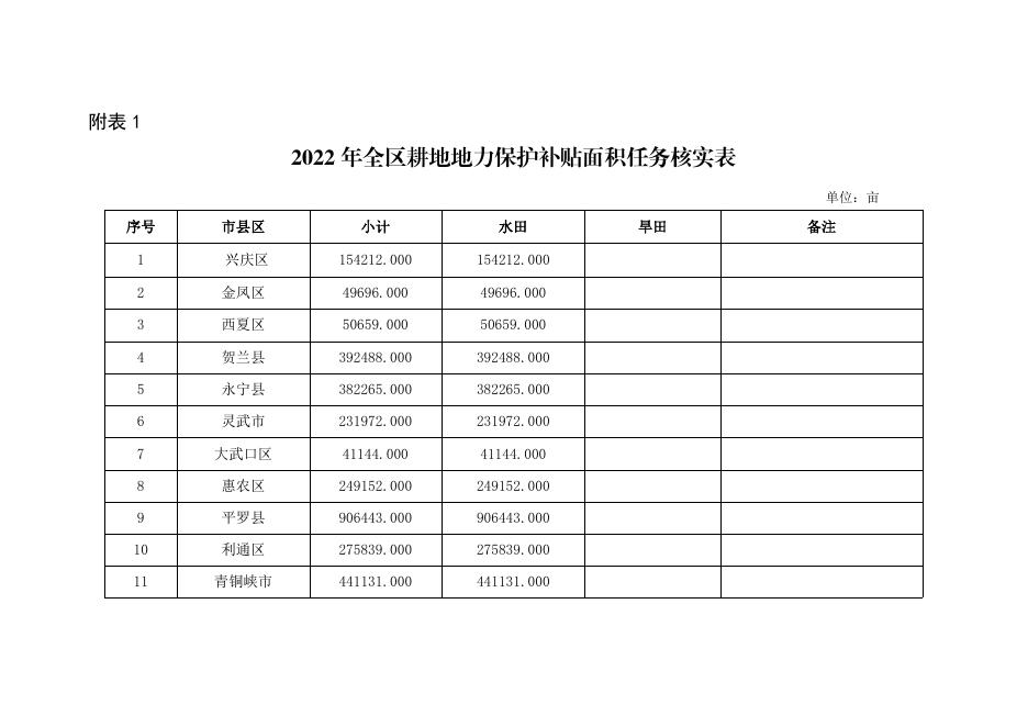 2022年宁夏回族自治区耕地地力保护补贴项目实施方案.pdf