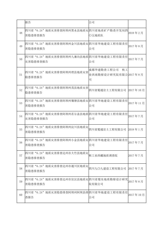 2017年全省地质灾害隐患应急排查成果报告目录.docx