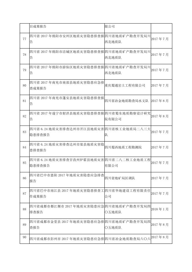 2017年全省地质灾害隐患应急排查成果报告目录.docx