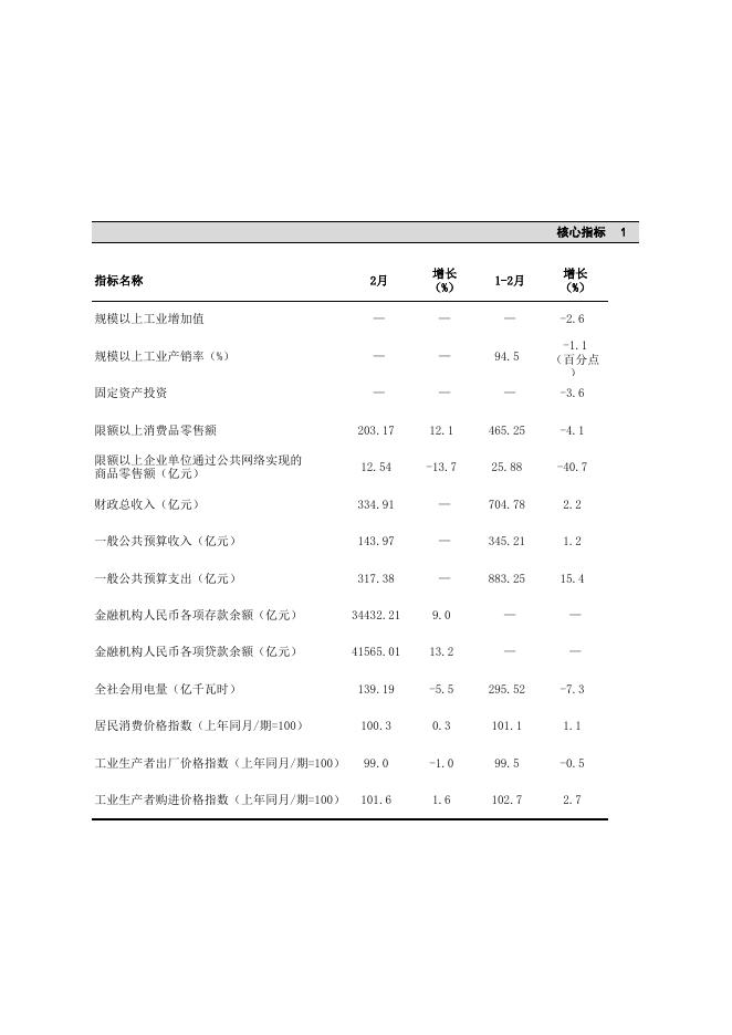 《贵州统计月报》2023年2月（请点击下载）.xls