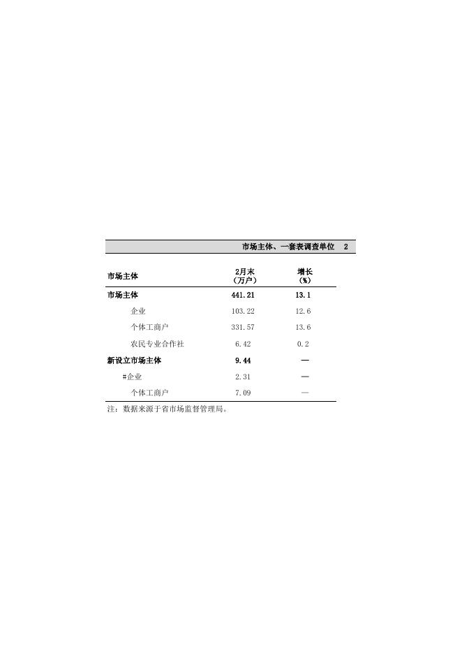 《贵州统计月报》2023年2月（请点击下载）.xls