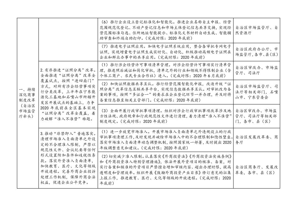 宁夏回族自治区深化“放管服”改革优化营商环境若干措施任务清单.docx