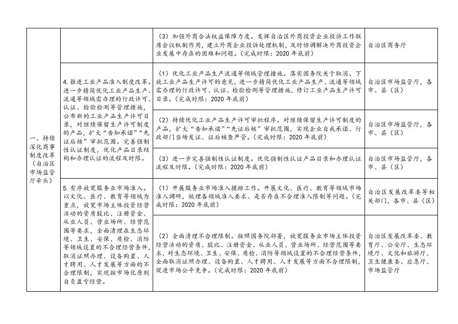 宁夏回族自治区深化“放管服”改革优化营商环境若干措施任务清单.docx
