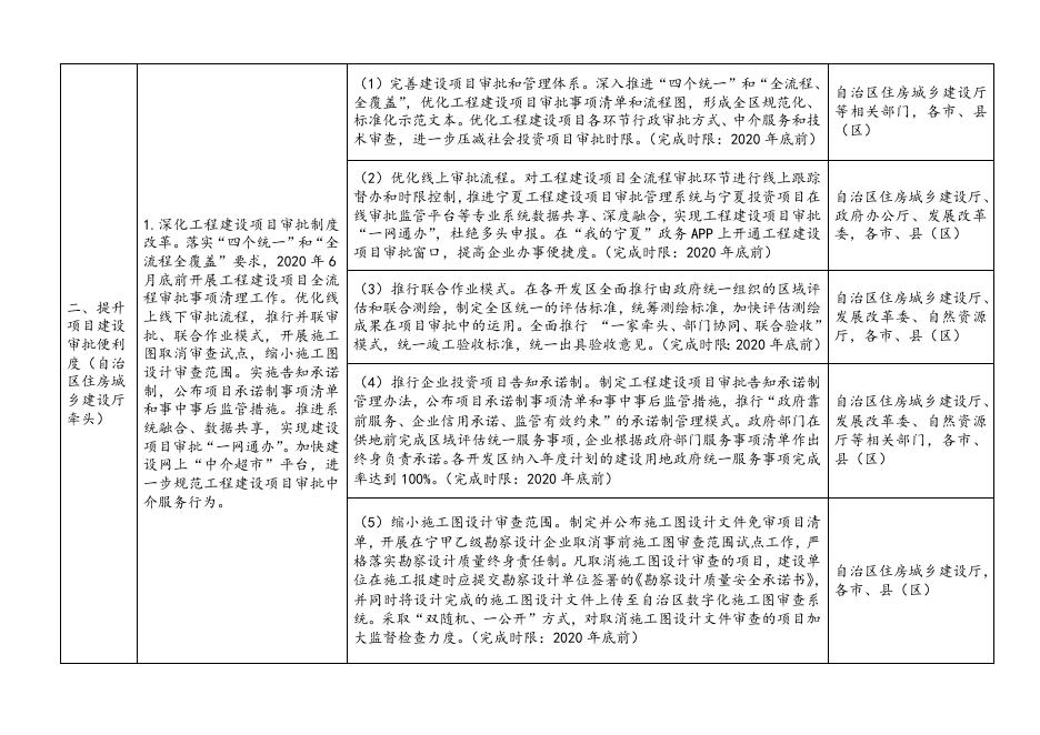 宁夏回族自治区深化“放管服”改革优化营商环境若干措施任务清单.docx