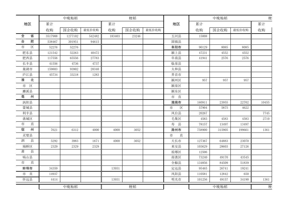 2021年安徽秋粮收购进度 (2021年11月26日).xls