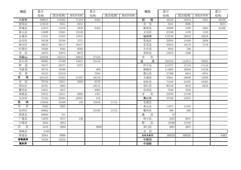 2021年安徽秋粮收购进度 (2021年11月26日).xls