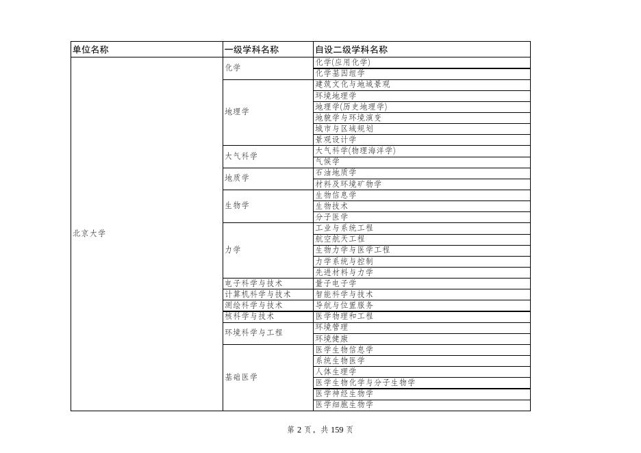 附件7：学位授予单位（不含军队单位）自主设置二级学科名单.pdf
