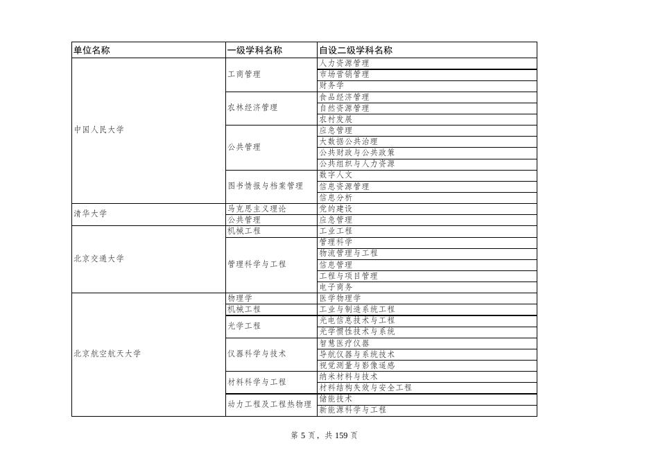 附件7：学位授予单位（不含军队单位）自主设置二级学科名单.pdf