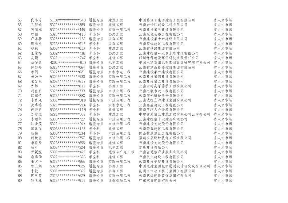 附件：2022年度一级建造师资格考试云南考区成绩合格、拟取得资格证书人员公示名单.xls