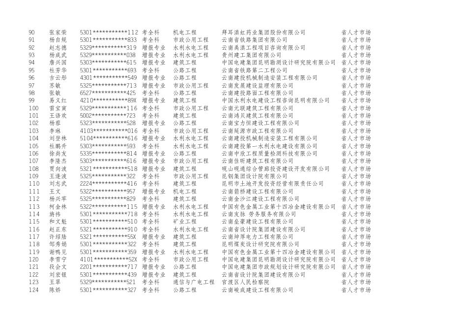 附件：2022年度一级建造师资格考试云南考区成绩合格、拟取得资格证书人员公示名单.xls