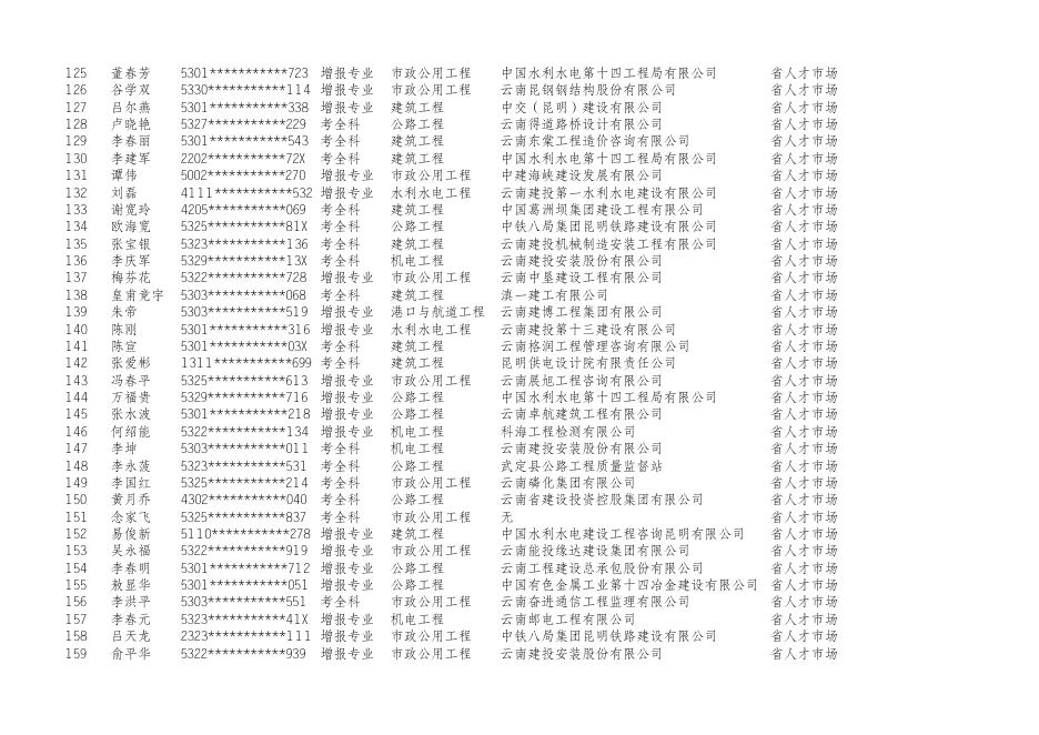 附件：2022年度一级建造师资格考试云南考区成绩合格、拟取得资格证书人员公示名单.xls