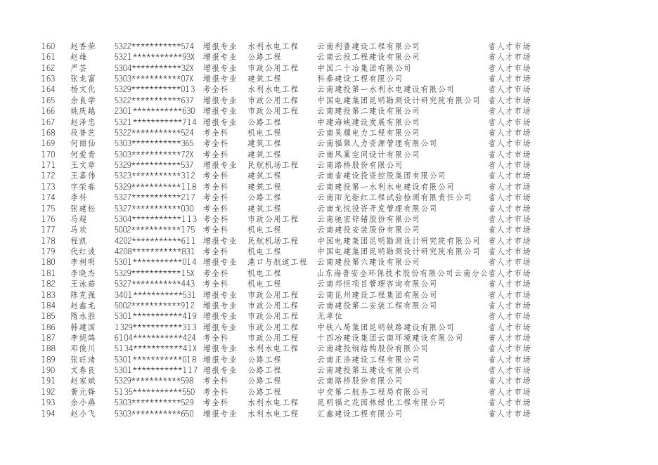 附件：2022年度一级建造师资格考试云南考区成绩合格、拟取得资格证书人员公示名单.xls