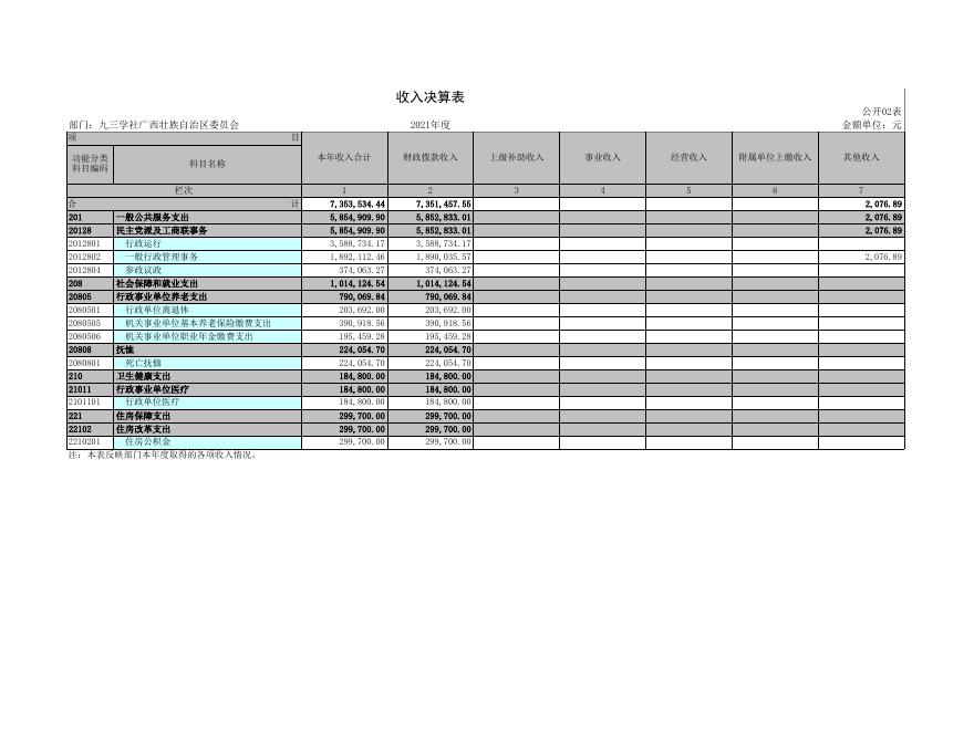 九三学社广西壮族自治区委员会2021年部门决算公开附表.xls