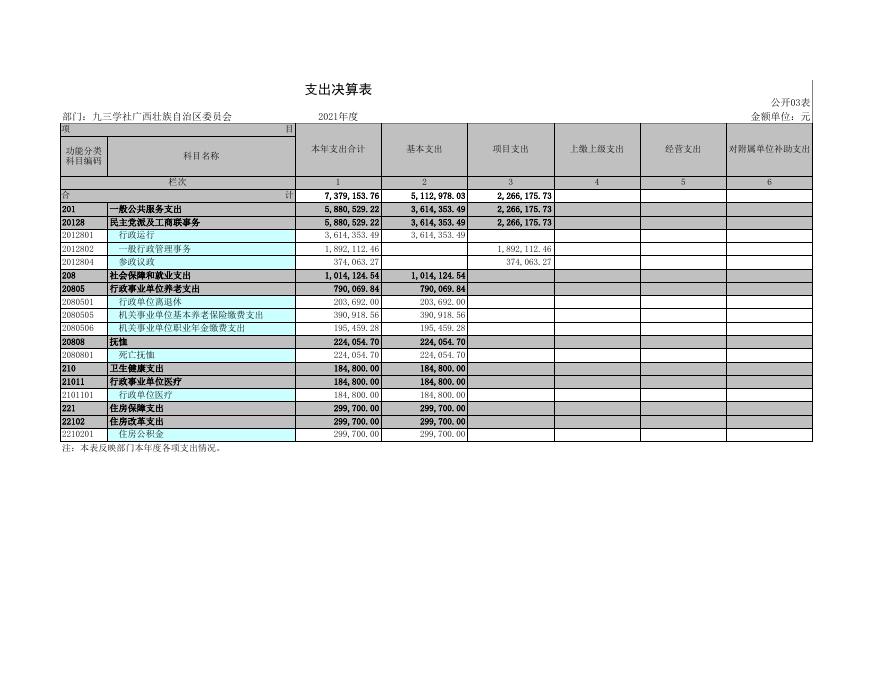 九三学社广西壮族自治区委员会2021年部门决算公开附表.xls