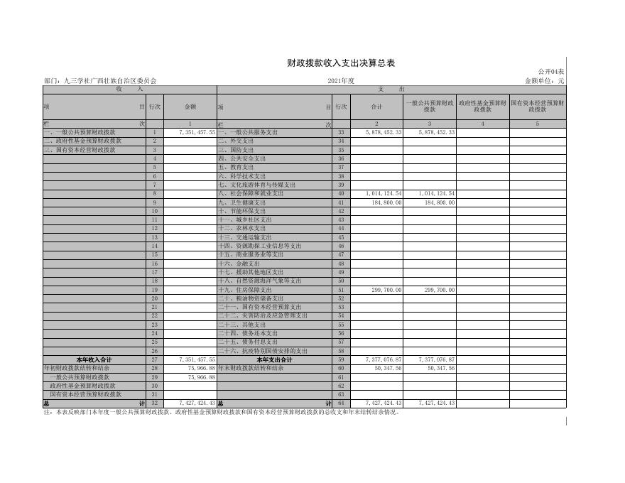 九三学社广西壮族自治区委员会2021年部门决算公开附表.xls