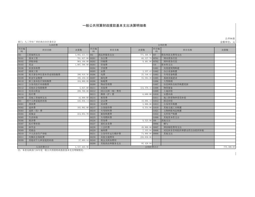 九三学社广西壮族自治区委员会2021年部门决算公开附表.xls