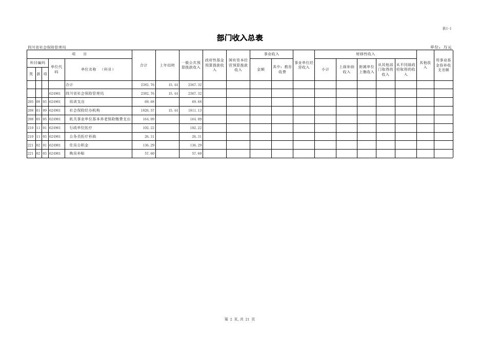 四川省社会保险管理局2018年部门预算公开表.xls