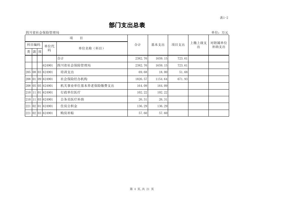 四川省社会保险管理局2018年部门预算公开表.xls