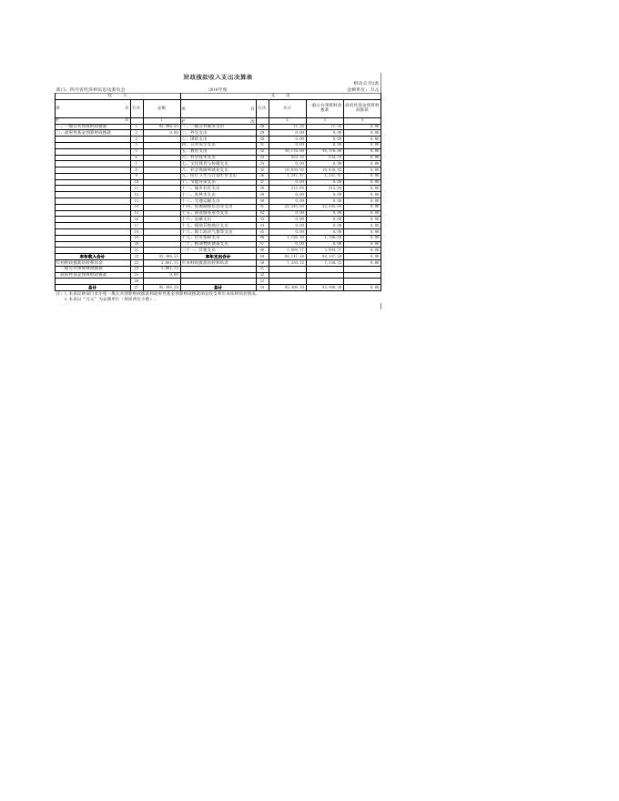 四川省经济和信息化委员会2016年部门决算表.xls