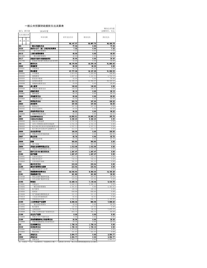四川省经济和信息化委员会2016年部门决算表.xls