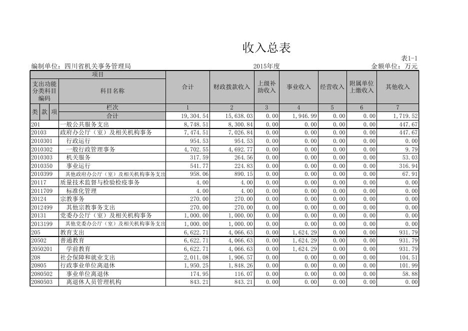 四川省机关事务管理局2015年部门决算表.xls