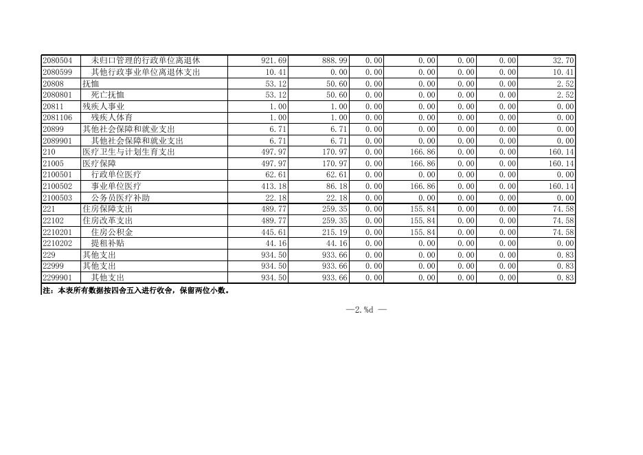 四川省机关事务管理局2015年部门决算表.xls